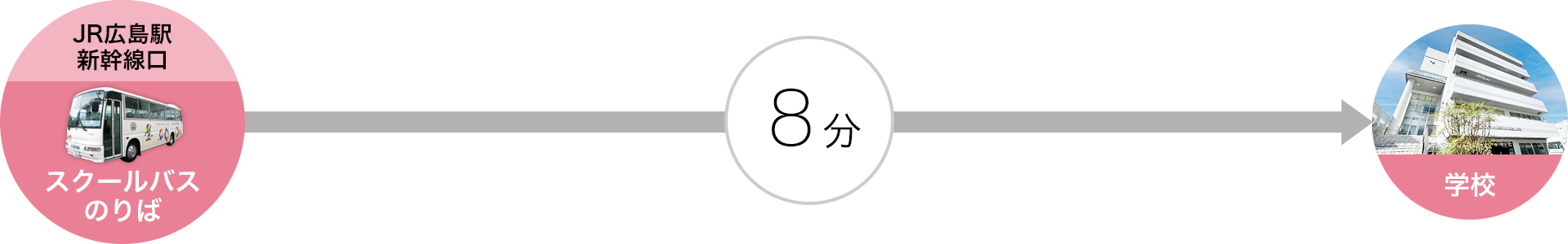 スクールバスの行程
