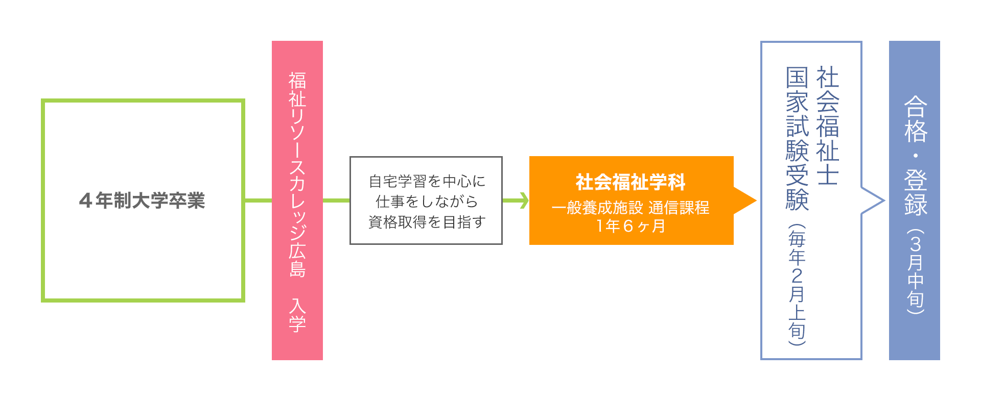 社会福祉士国家資格取得チャート