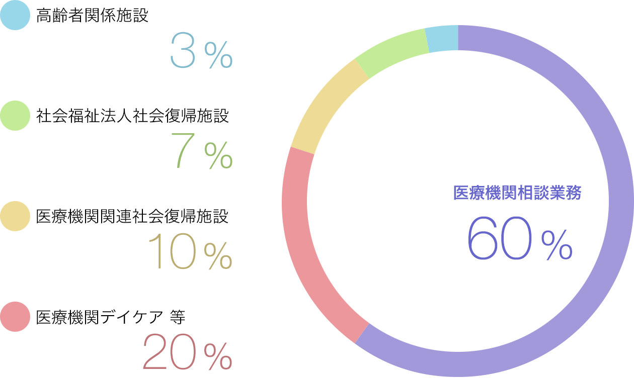 卒業生の就職先 概算グラフ