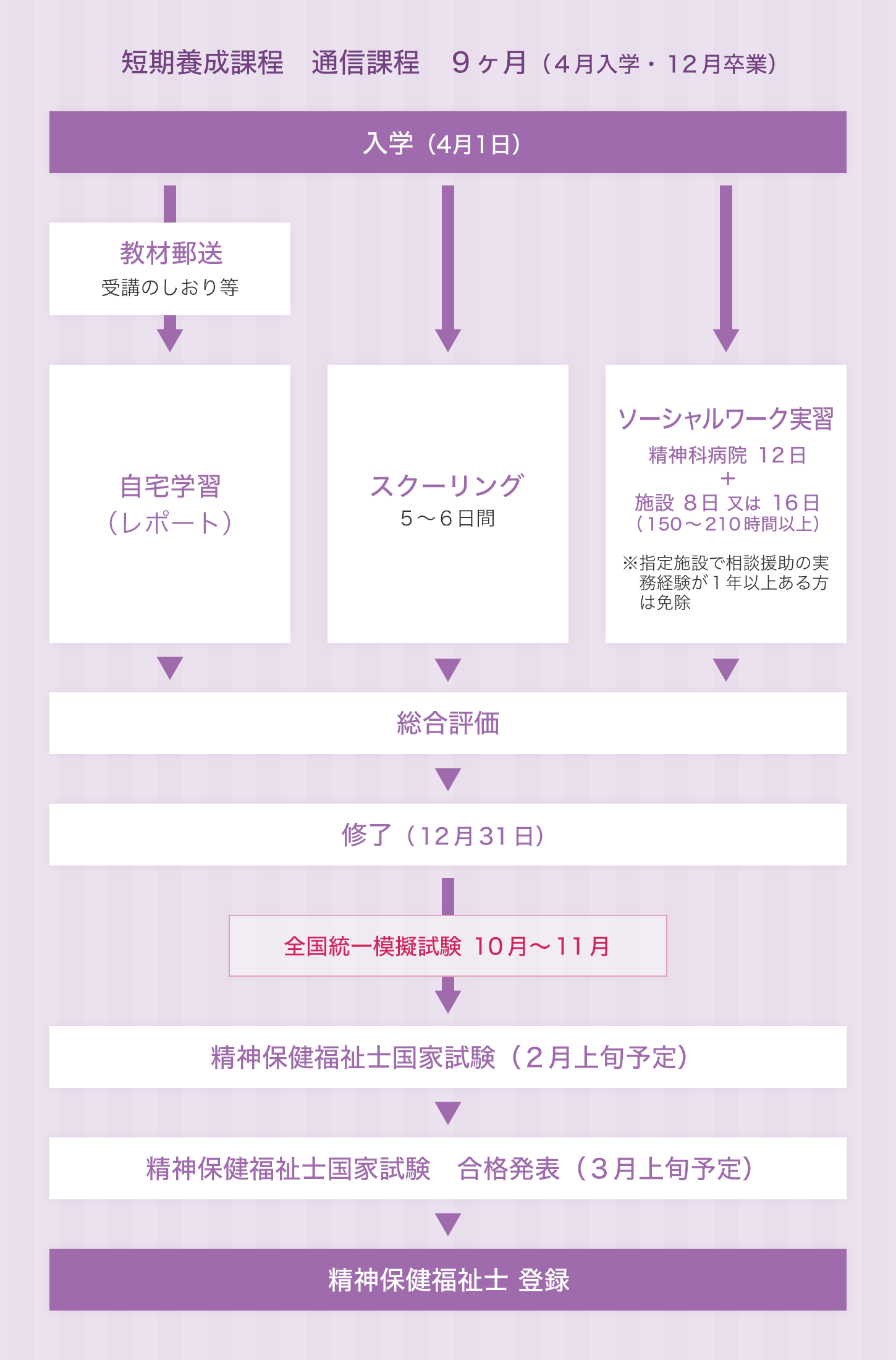 精神保健福祉学科 短期養成課程 通信課程の入学から卒業まで