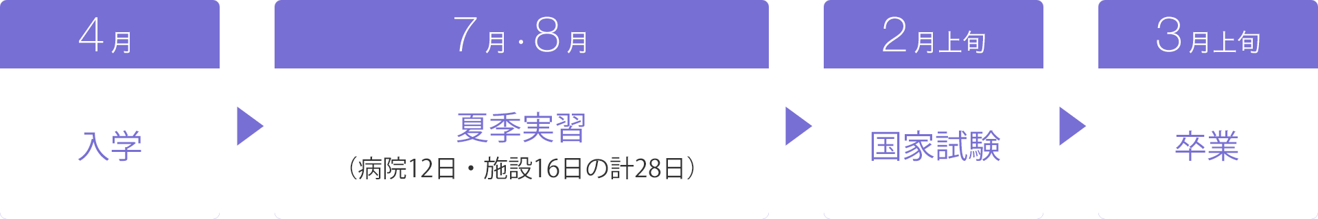 入学から卒業までのスケジュール
