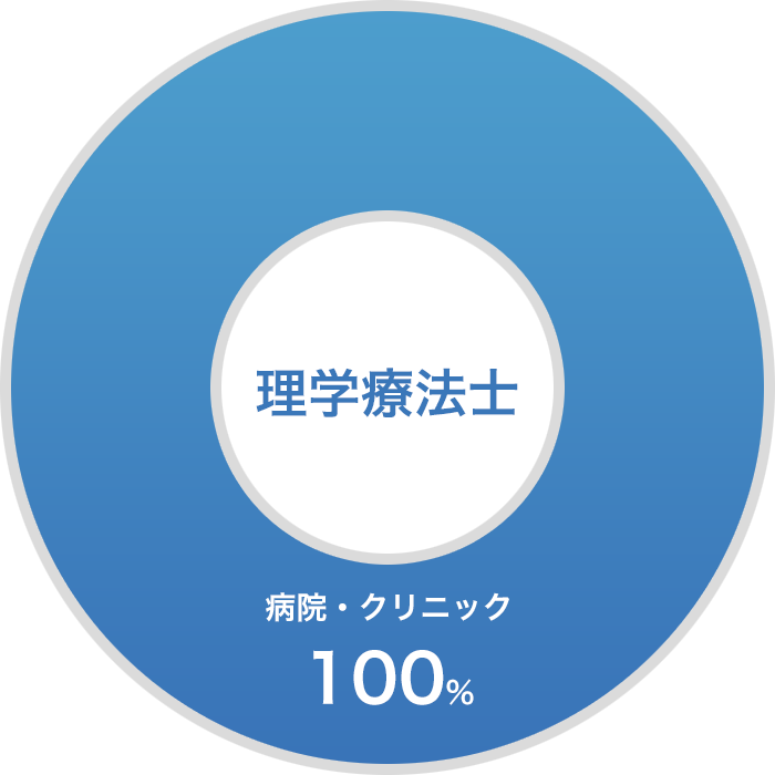 就職比率の円グラフ