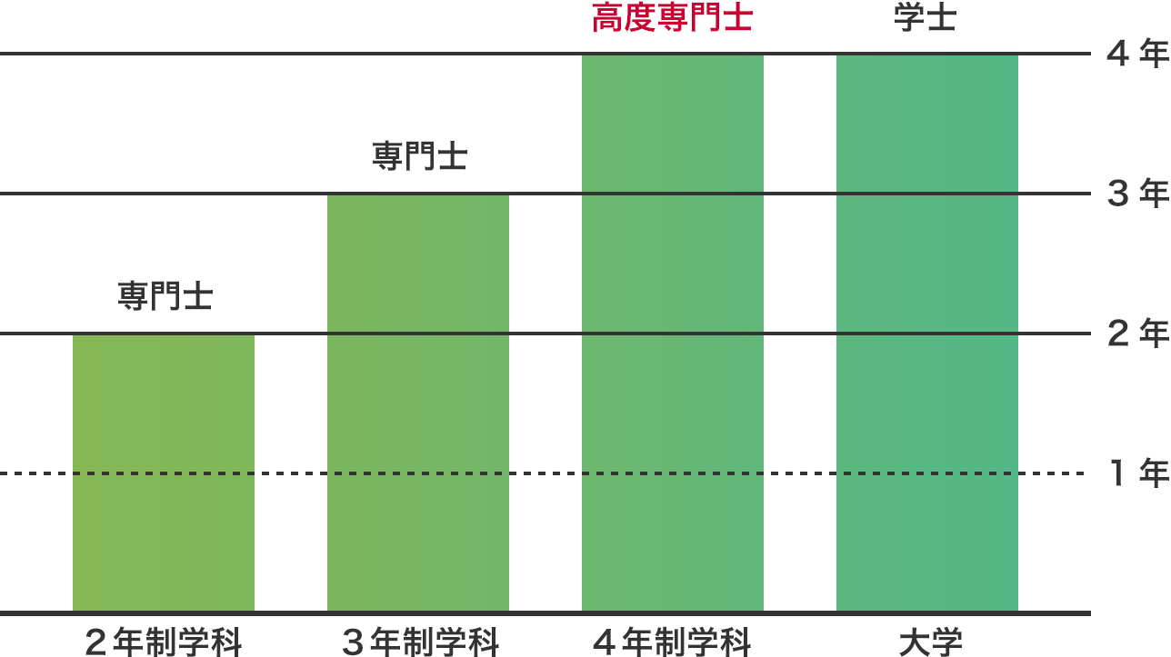 4年生は臨床実習と国家試験
