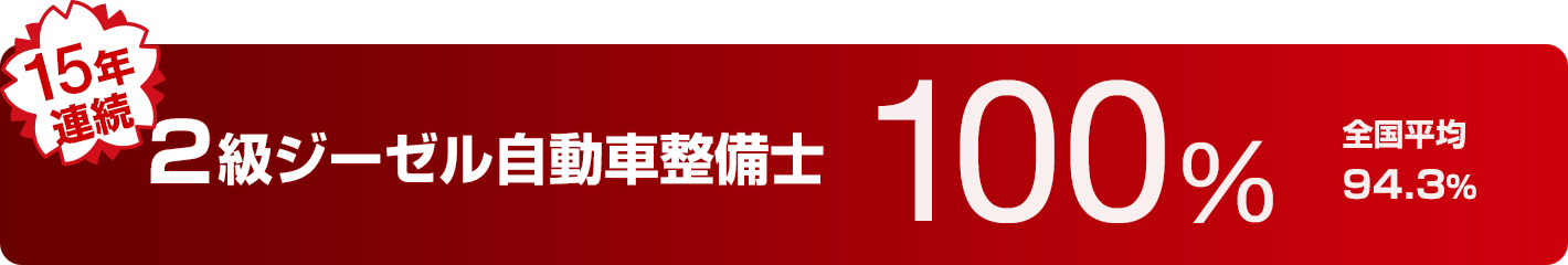 ２級ジーゼル自動車整備士 100% 全国平均 94.3%