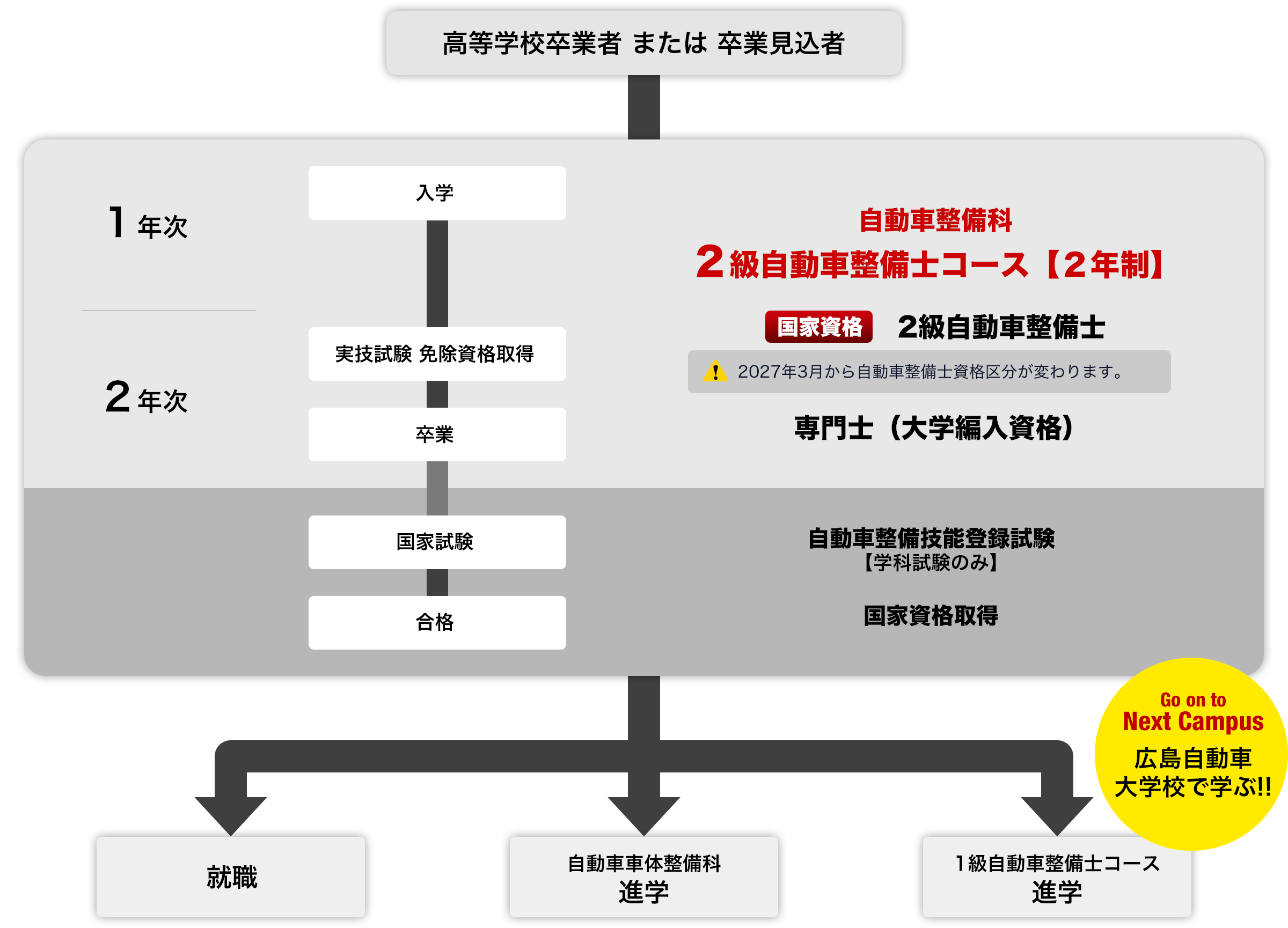 入学から卒業・進学、国家資格取得までの流れ