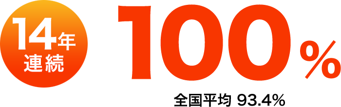 14年連続　100%　全国平均 93.4%
