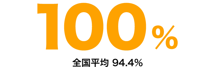過去５ヵ年の平均合格率 100%