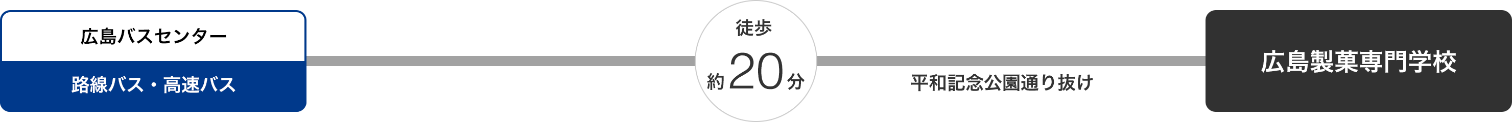 JR広島駅から広島バスを利用して広島製菓専門学校へ